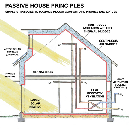 Passion for Passivhaus, Read about what we do